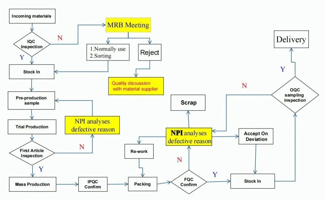 qualitycongrol- Outdoor optics quality control process flow chart