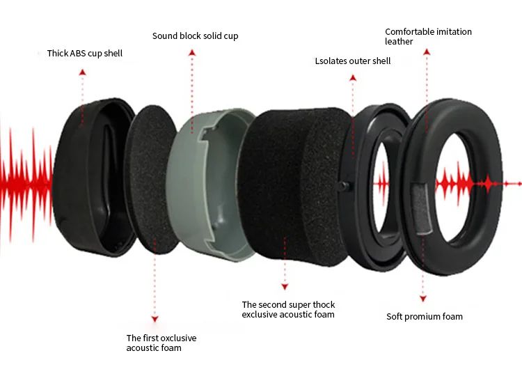 Electronic Earmuff Reliable Hearing Protection Soundproof product detail 2